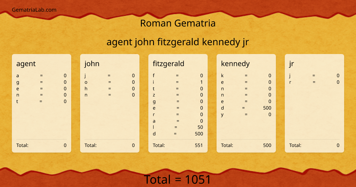 agent john fitzgerald kennedy jr in roman Gematria